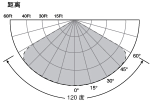 SS4-AS UV/IR/VIS火焰探測(cè)器靈敏度示意圖